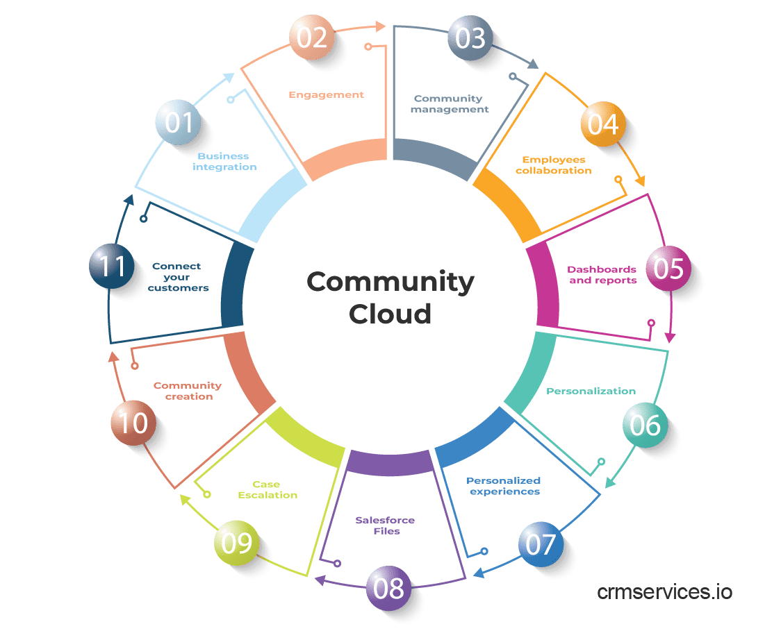 Community Cloud