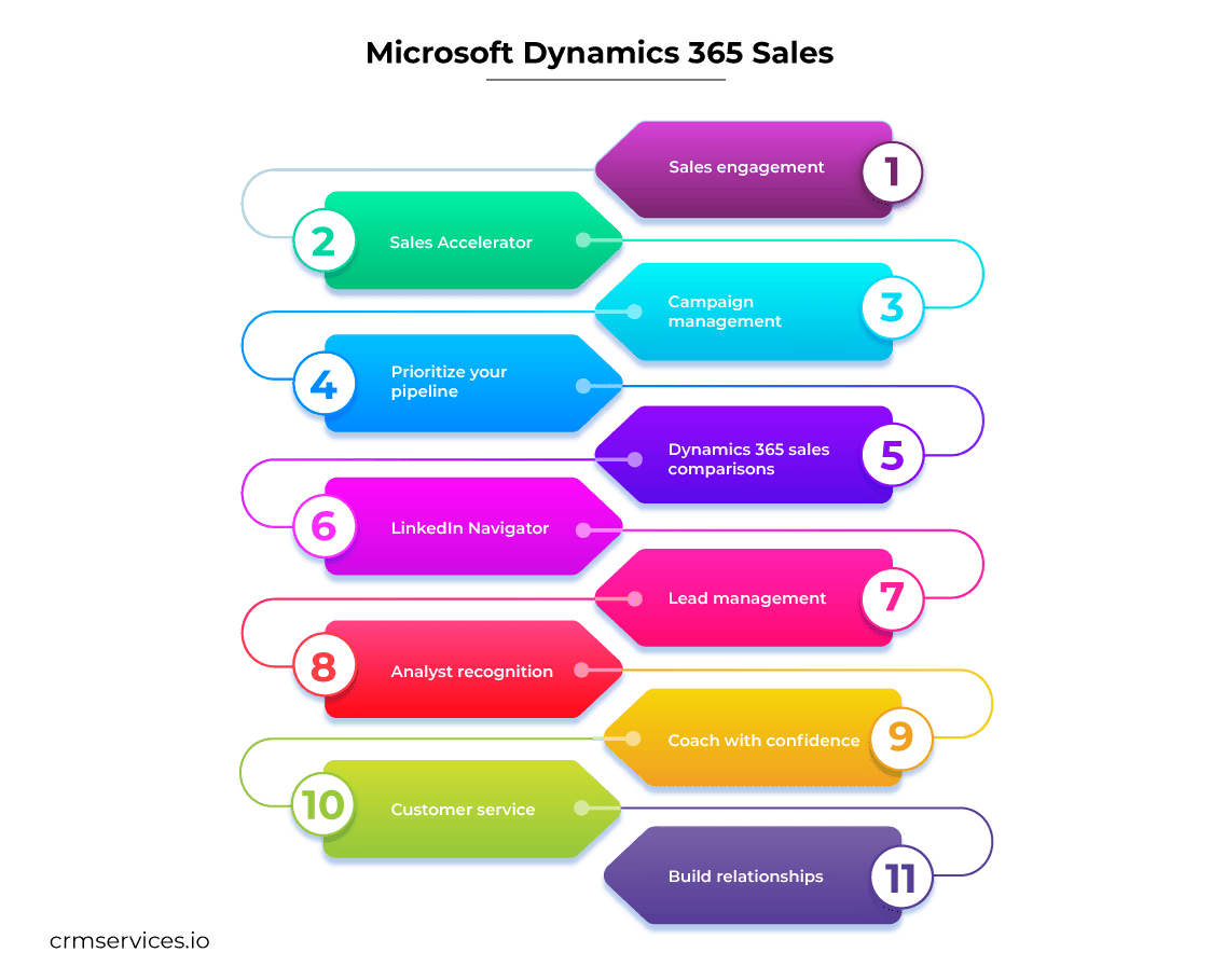 Microsoft Dynamics 365 Sales Benefits