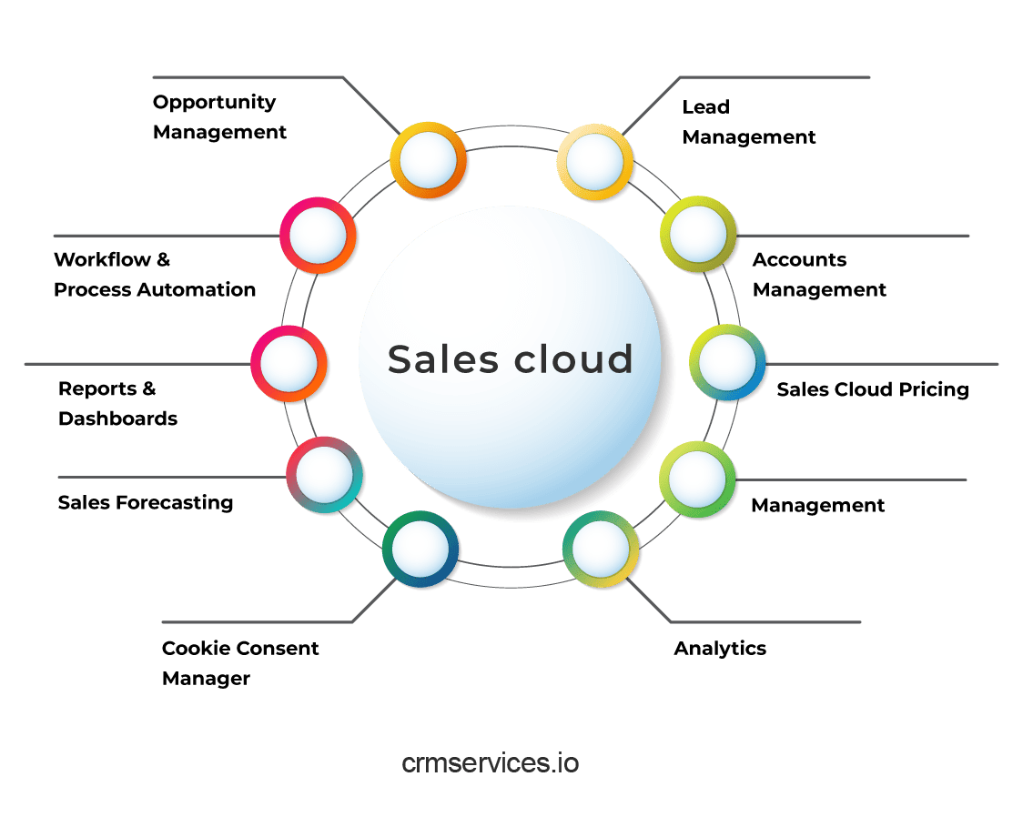 Sales Cloud