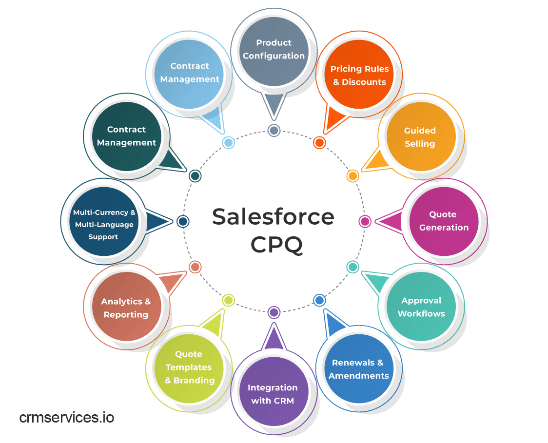 Salesforce CPQ