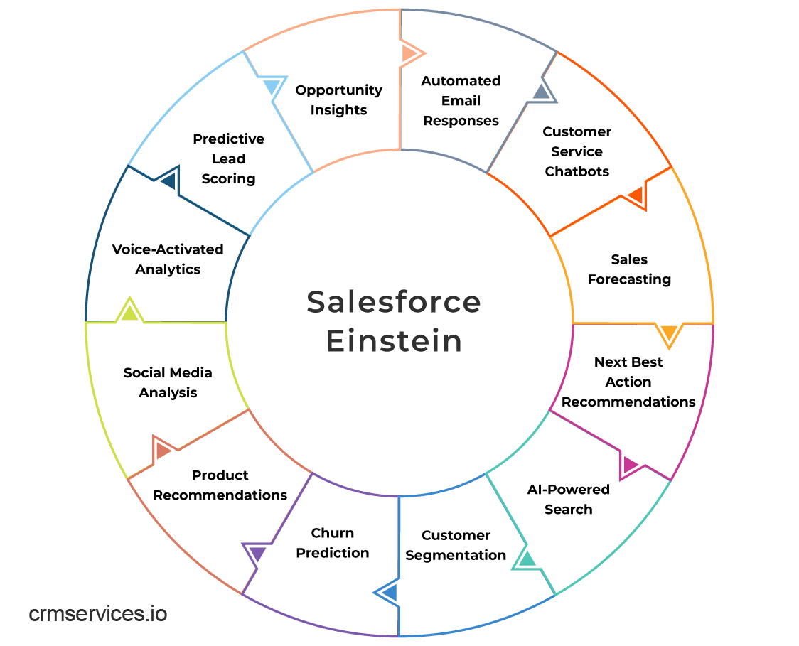 Salesforce Einstein