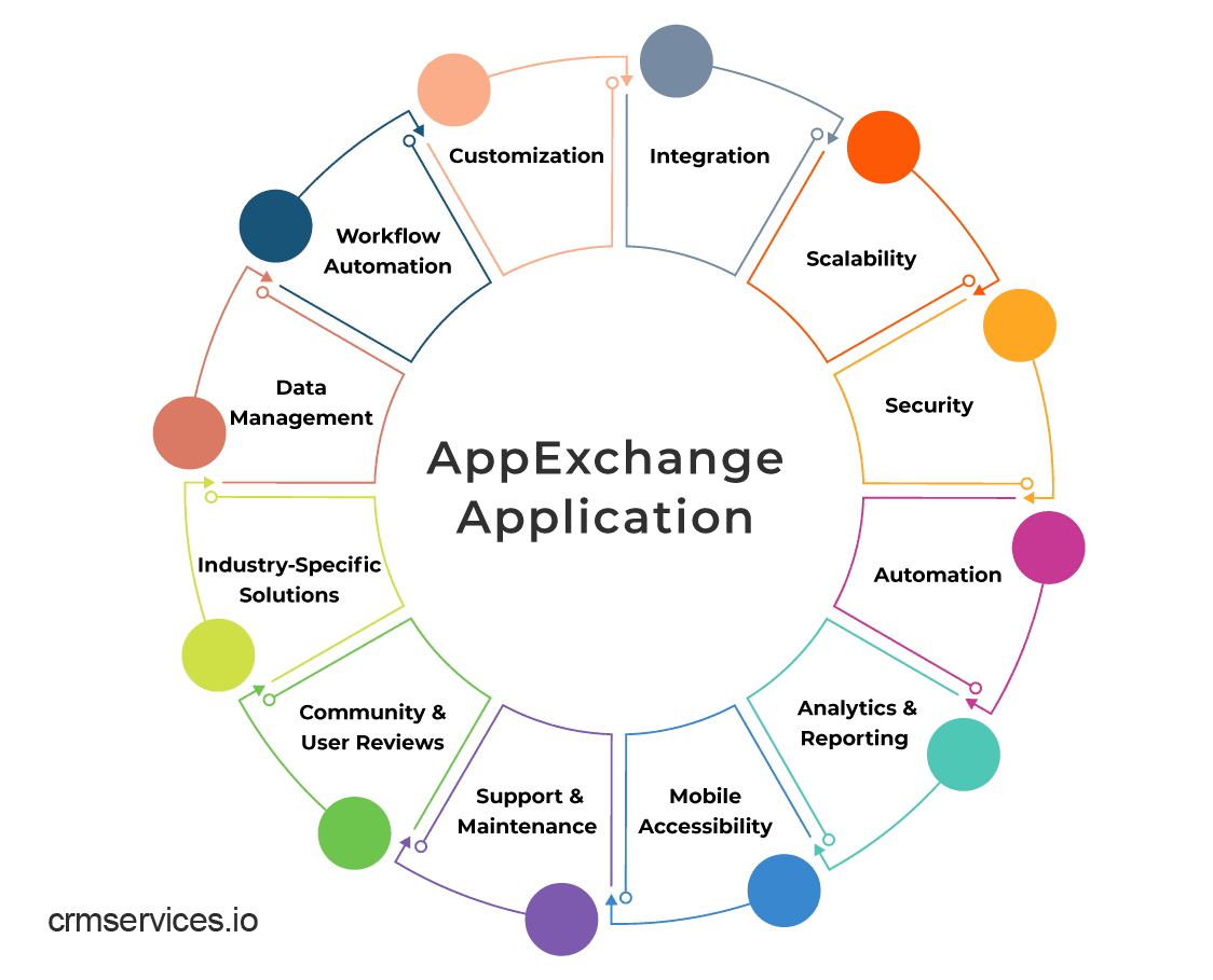 AppExchange Application