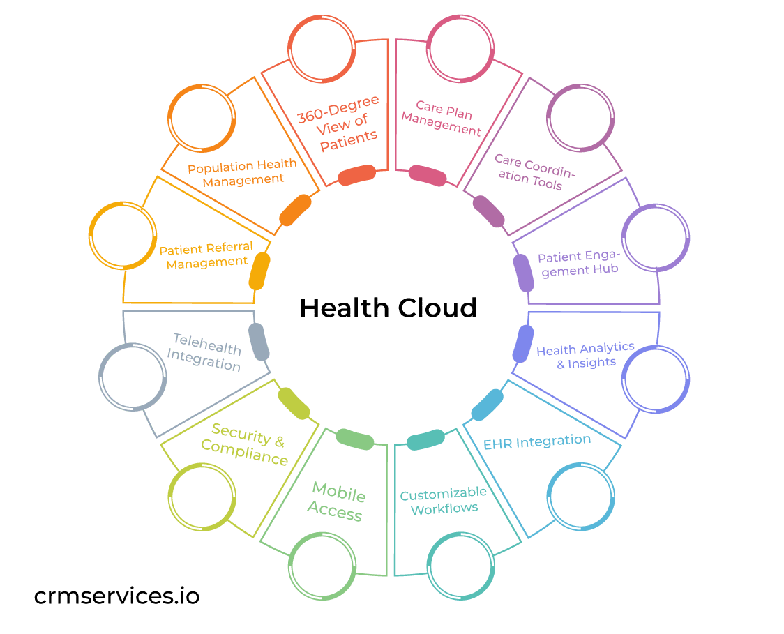 Health Cloud