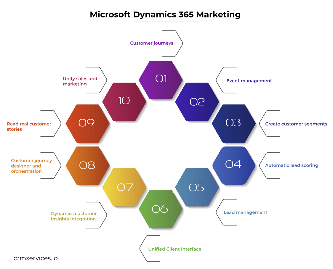 Microsoft Dynamics 365 Marketing Benefits