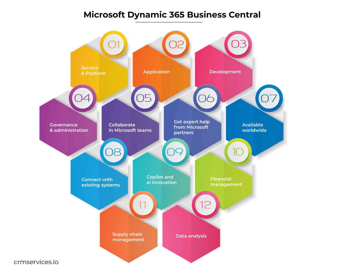 Microsoft Dynamics 365 Business Central Benefits