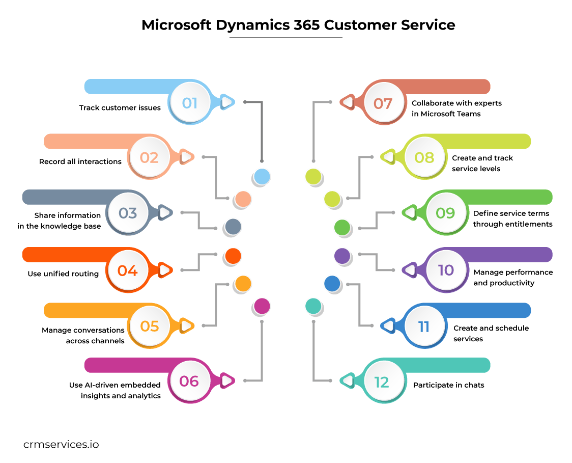 Microsoft Dynamics 365 Customer Service Benefits