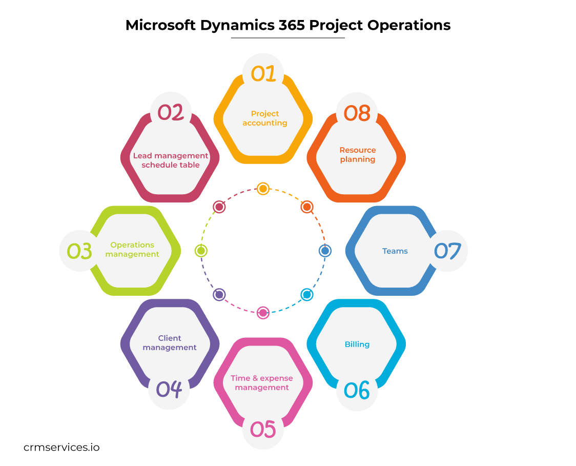 Microsoft Dynamics 365 Project Operations Benefits